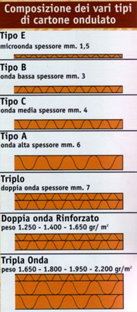 Bobine di Cartone ondulato